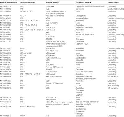 Targeting the Immune Microenvironment in Acute Myeloid Leukemia: A Focus on T Cell Immunity